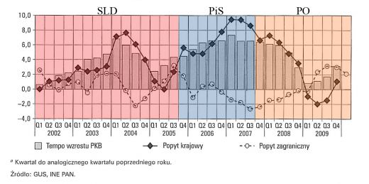 Tempo
wzrostu PKB i jego determinanty (w %)